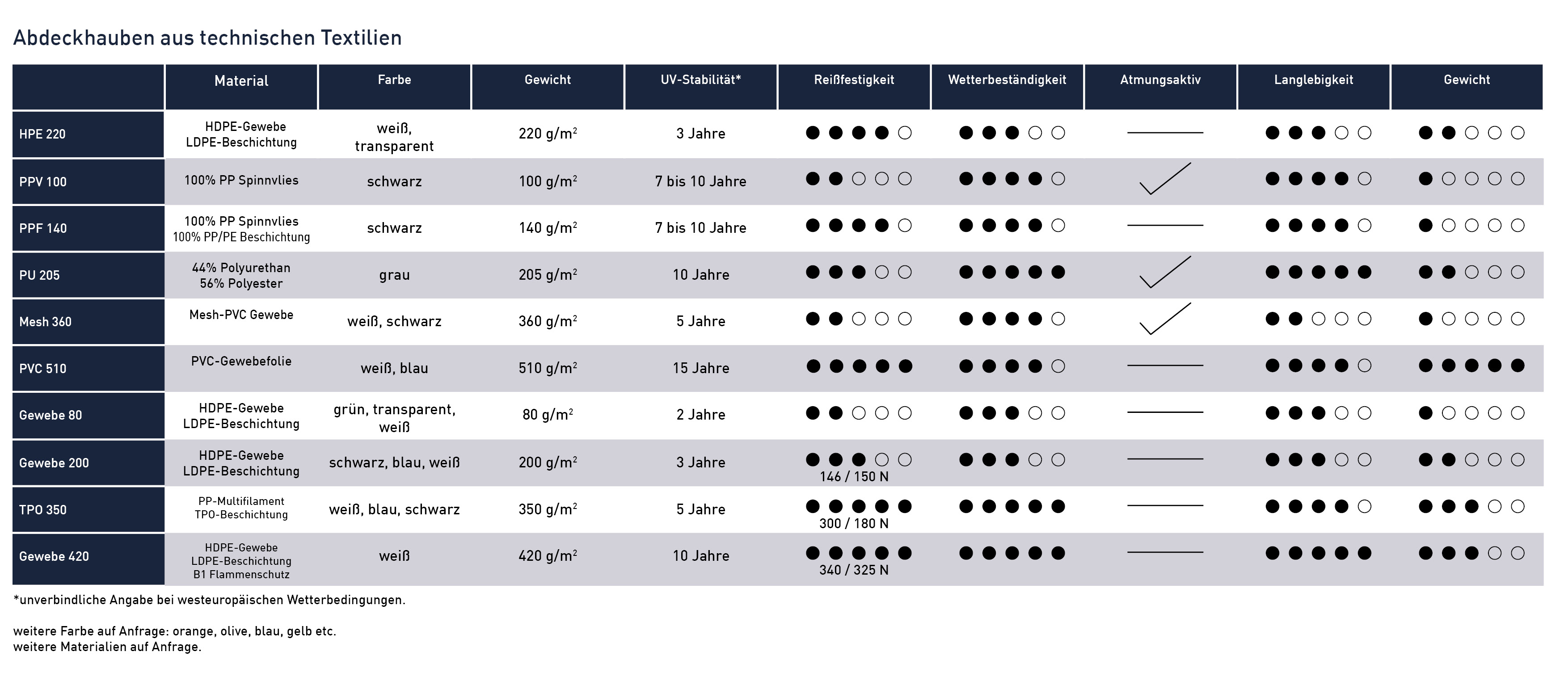 Abdeckhauben aus technischen Textilien
